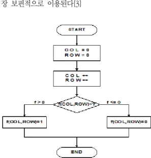 Fig.  1  Flowchart  of  Image  thresholding 스레스홀드의  수식은  다음  식(1)과  같다. g( x, y)  =   1    f( x,y) ≥ t 0    f( x,y) < t (1) 여기서  F(X,Y)와  g(x,y)는  각각  영상처리전후의  (x,y)에  있는  화소의  농도값을,  t는  경계값을  나타 낸다.([6,7] 본  연구에서  수행한  스레스홀드  흐름도는  Fig