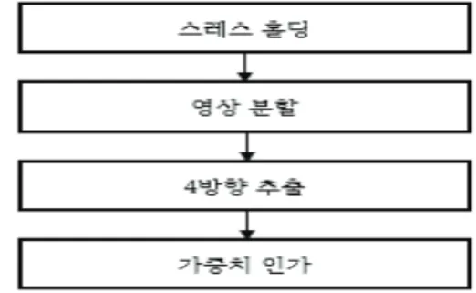 Fig.  3  Flowchart  to  find  the  end  column  for  segment  region
