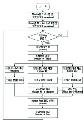 Fig.  5  The  Process  of  Shape  recognition