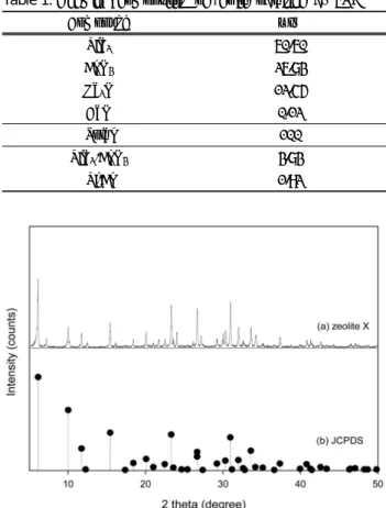 Table 1.  Chemical  composition  of  zeolite  obtained  by  XRF