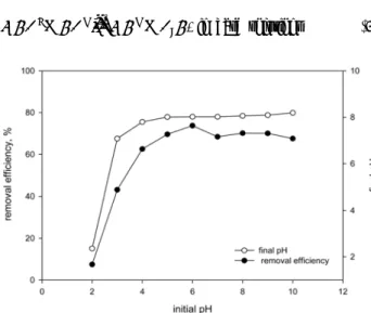 Fig. 2.  Effect  of  initial  pH  for  the  removal  of  Cs  ion  by  Zeolite  X  (Zeolite = 0.1  g/0.2  L,  Concentration = 100  mg/L,   tem-perature = 20℃)