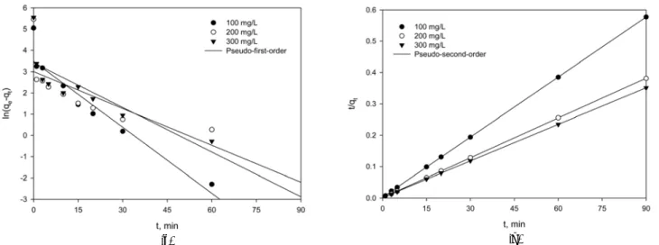 Fig. 4.  Plots  of  (a)  pseudo  first-order  reaction  and  (b)  pseudo  second-order  reaction  for  the  adsorption  of  Cs  ion  by  Zeolite  X.