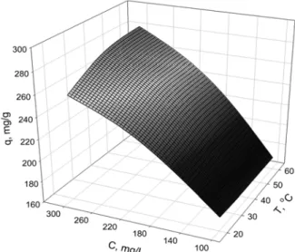 Fig. 7.  Response  surface  for  the  effects  of  Cs  ion  concen- concen-tration  and  temperature  on  the  adsorption  of  Cs  ion  (Zeolite = 0.1  g/0.2  L,  pH = 6).