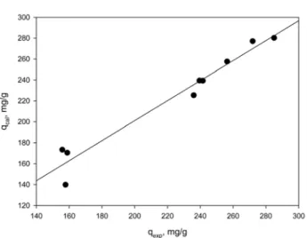 Fig. 8.  Comparison  between  the  experimental  values  and  the  predicted  values  for  the  adsorption  of  Cs  ion.