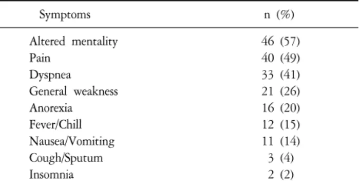 Table  2.  Symptom  Prevalence  during  Last  Admission.