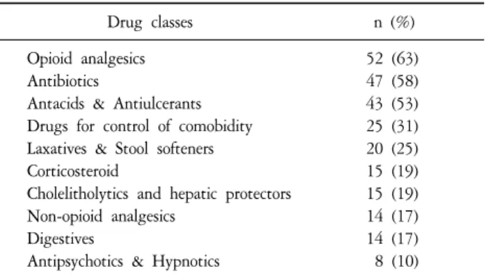 Table  3.  Prescribed  Drugs  by  Therapeutic  Classes  during  Last  Ad- Ad-mission.