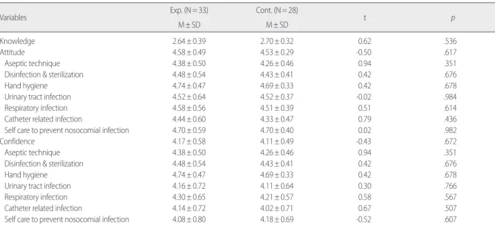 Table 4. Differences of Knowledge, Attitude, and Confidence between the Experimental and Control Group     (N=61) 