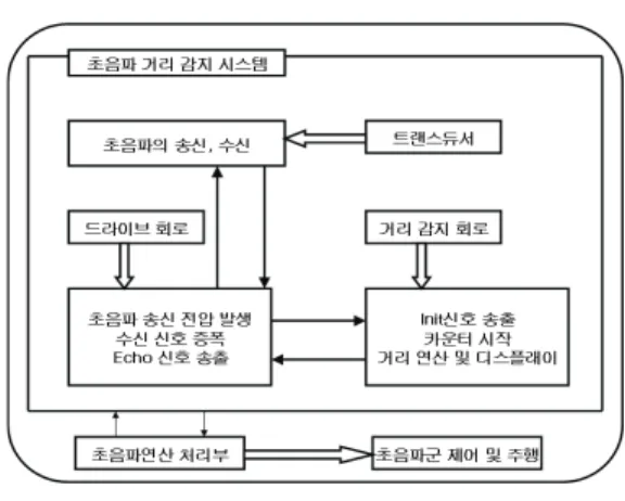 Fig.  1  The  process  of  distance  detection  of  ultrasonic  sensor Fig.1과  같이  초음파  센서는  간단히  초음파  송 수신  부,  드라이브회로,  거리  감지  회로의  세  부 분으로  나룰  수  있다