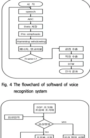 Fig. 5 The structure of control system for mobile robot