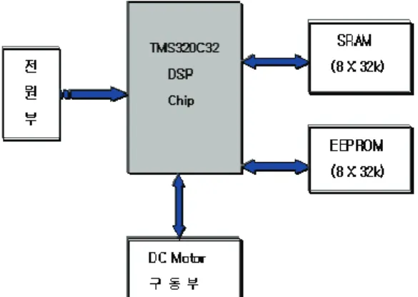 Fig.  6  Block  diagram  of  test  board.