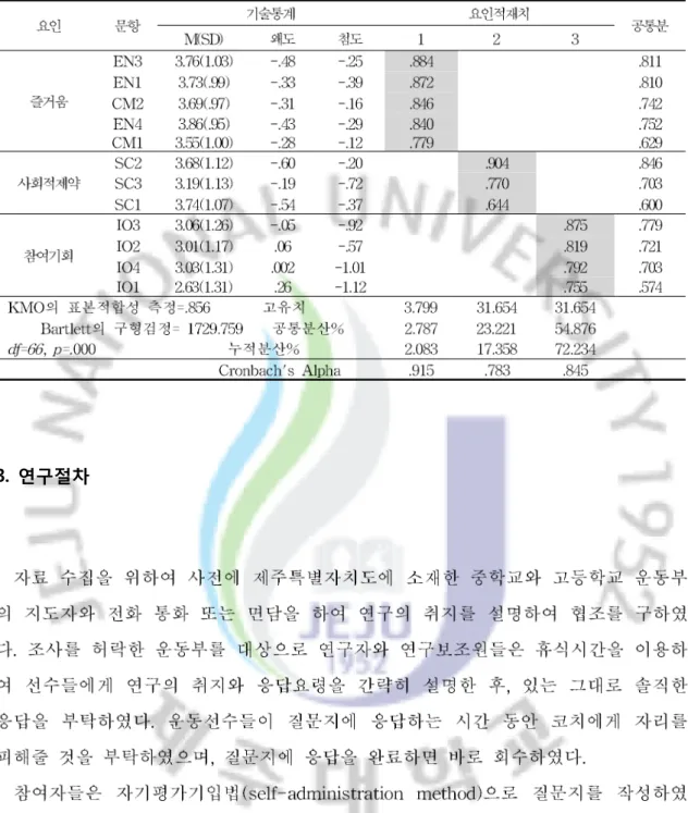 표 7. 스포츠몰입 결정요인의 기술통계량과 탐색적 요인분석 및 신뢰도 검증 결과