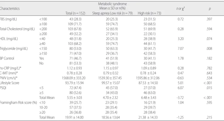 Table 2. Comparison of Clinical Characteristics Between Low Risk and High Risk Groups of Obstructive Sleep Apnea with Metabolic Syndrome    (N=152) Characteristics