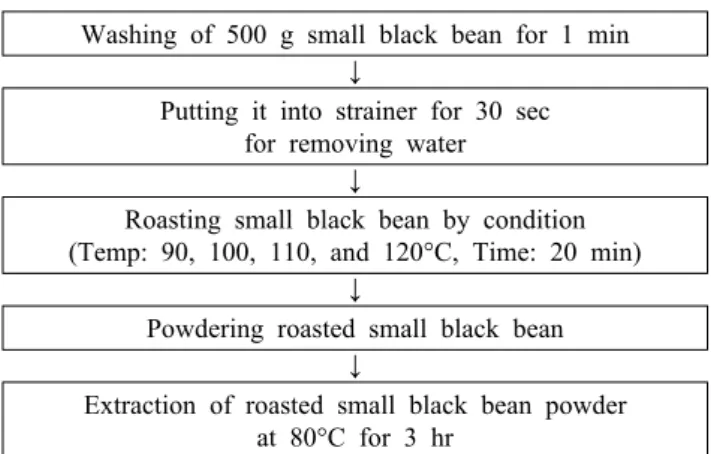 Table 1. Roasting conditions of small black  bean Roasting temperature (°C) Time (min)