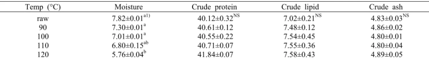 Table 2. The  proximate composition of roasting small black  bean according to temperature                                                        (%) Temp (°C) Moisture Crude protein Crude lipid Crude ash