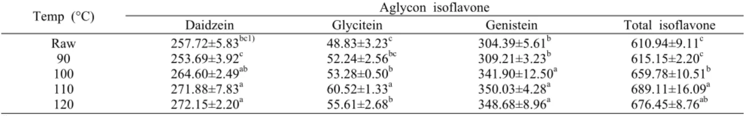 Table 4. Isoflavone contents of roasting small black  bean according to temperature                                                         (mg/100 g)
