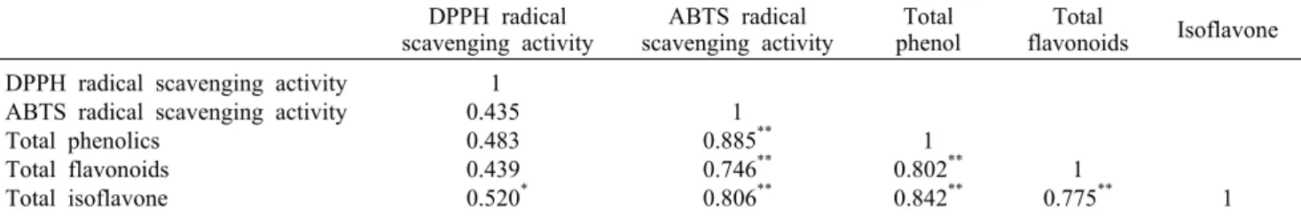 Table 7. Correlation of DPPH radical scavenging activity, ABTS radical scavenging activity and total polyphenol, total flavonoid,  isoflavone amount by different roasting temperature