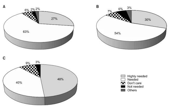 Figure  1.  Perceived  need  for  official  certification  of  hospice  &amp;  palliative  professionals:  (A)  Physician,  (B)  Nurse,  (C)  Social  worker.