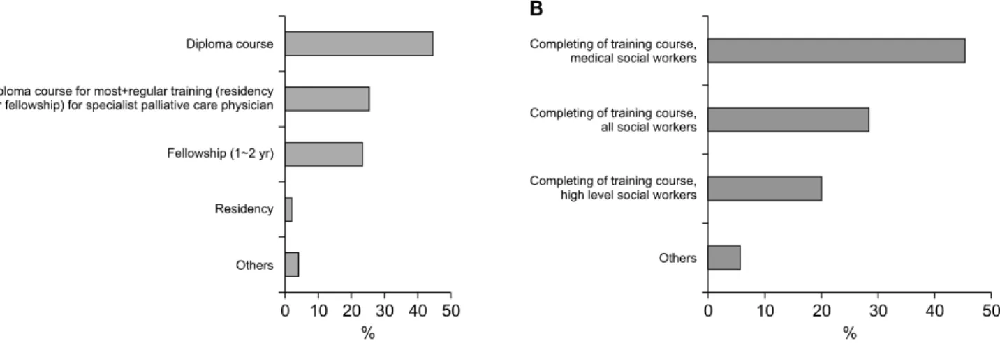 Figure  2.  Preference  on  the  requirement  for  the  certification  (%):  (A)  Physician,  (B)  Social  worker.