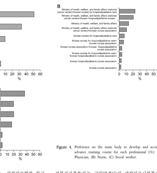 Figure  4.  Preference  on  the  main  body  to  develop  and  accredit  advance  training  course  for  each  professional  (%):  (A)  Physician,  (B)  Nurse,  (C)  Social  worker.