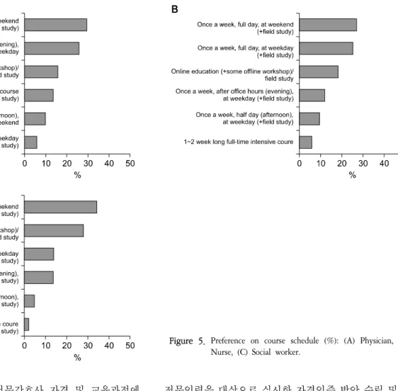 Figure  5.  Preference  on  course  schedule  (%):  (A)  Physician,  (B)  Nurse,  (C)  Social  worker.