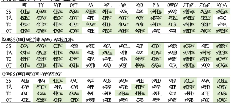 Table 3.  Pearson  correlation  coefficients  between  water  quality  and  Chl-a (a) all season data (2012.01 ~ 2016.10, n = 247)
