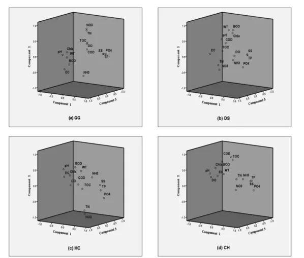 Fig. 2.  Component  plot  in  rotated  space  in  summer  season. 또한 계절에 상관없이 수질에 가장 큰 영향을 미치는 요인 은  영양염류의  농도로  판단된다