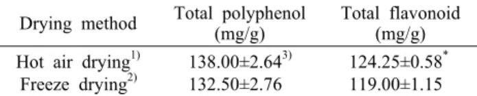 Table 1. Contents of total polyphenol and total flavonoid of  80% ethanol extracts of ramie leaf treated with hot air and freeze  drying