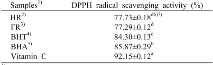 Table 2. DPPH radical scavenging activity of 80% ethanol ex- ex-tracts of ramie leaf treated with hot air and freeze drying