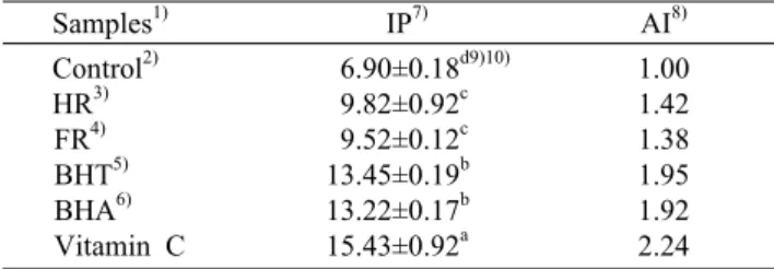 Table 3. Antioxidative index of 80% ethanol extracts of ramie leaf treated with hot air and freeze drying on soybean oil