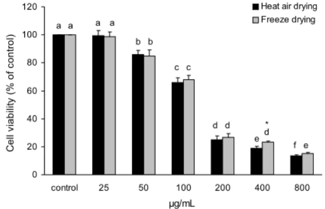 Fig. 2. Cell viability on Hep G2 cell line of 80% ethanol extracts  of ramie leaf treated with hot air and freeze drying