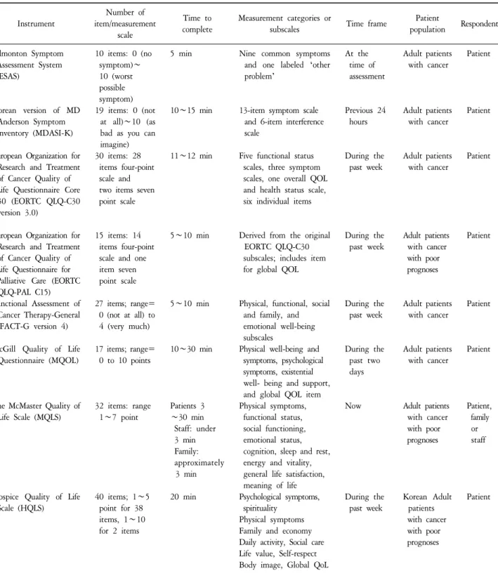 Table  4.  Instruments  for  assessing  Quality  of  Life  (QOL)  and  symptoms. Instrument Number  of  item/measurement scale Time  tocomplete Measurement  categories  or 