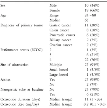 Table  1.  Clinical  Characteristics  of  the  Patients.