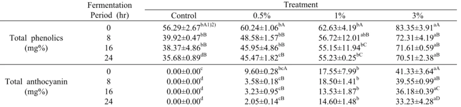 Table 1. Total  phenolics and anthocyanin contents of mulberry yogurt during fermentation  Fermentation Period (hr) Treatment Control 0.5% 1% 3% Total phenolics (mg%) 08 16 24 56.29±2.67 bA1)2)39.92±0.47bB38.37±4.86bB35.68±0.89dB 60.24±1.06 bA 48.58±1.57bB