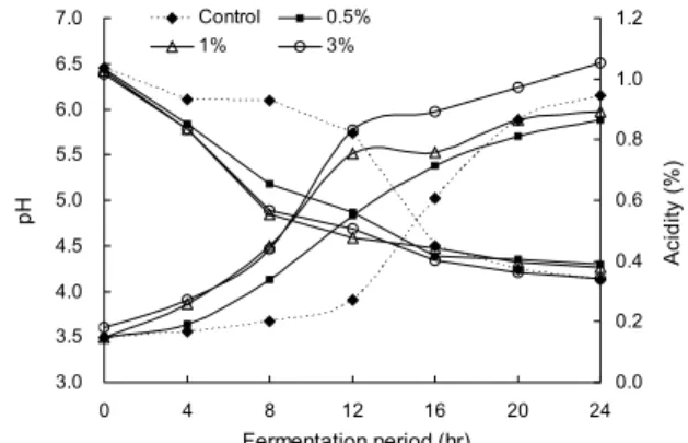 Fig. 1. DPPH (%) of mulberry yogurt during fermentation.