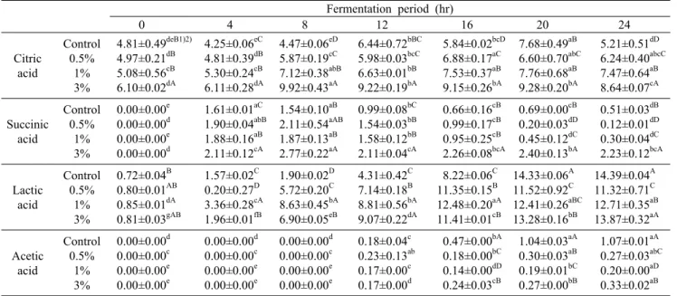 Table 2. Free organic acid of mulberry yogurt during fermentation                                            (unit: mg/g) Fermentation period (hr)           0           4           8         12           16         20           24 Citric acid Control0.5%1%