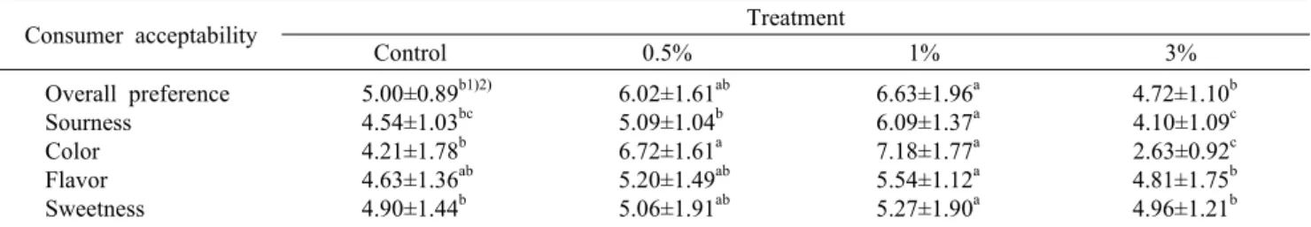 Table 4. Sensory evaluation of various mulberry yogurt