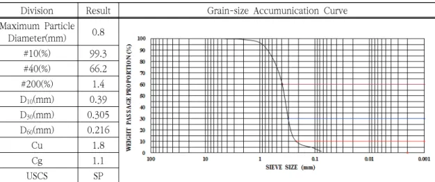 Table  2.  Result  of  sieve  analysis