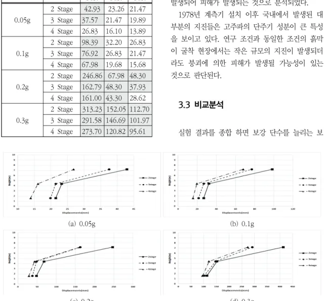 Fig.  7  Result  of  displacement  with  short-period  waveTest AccelerationReinforcedDisplacement(mm)Upper PartMiddle PartLower Part0.05g2  Stage42.9323.26 21.473  Stage37.5721.4719.894  Stage26.8316.1013.890.1g2  Stage98.3932.2026.833  Stage76.9226.8321.