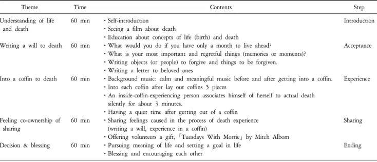 Table  1.  Overview  of  the  Death  Preparing  Education  Program.