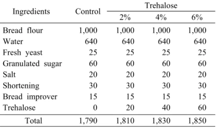 Table 1. Formulas for white pan  bread containing different  amounts of trehalose                            (unit: g)