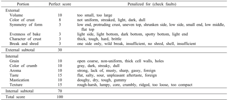 Table 2. Bread scoring sheet for sensory evaluation