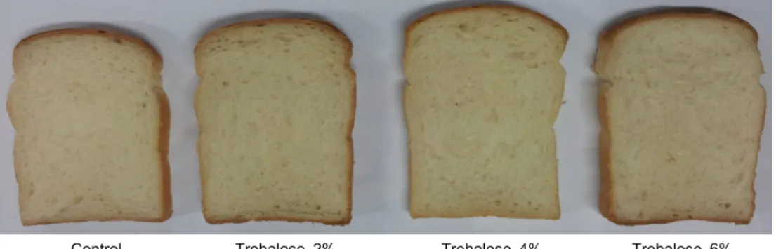Table 4. Baking loss rate of white pan  bread containing different amounts of trehalose