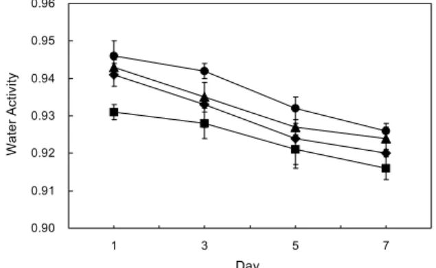 Fig. 4. Effect of trehalose on water activity (Aw) of white pan breads.  ■, control; ◆, trehalose 2%; ▲, trehalose 4%; ●,  treha-lose 6%.