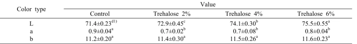 Table 5. Color values of white pan  bread containing different amounts of trehalose