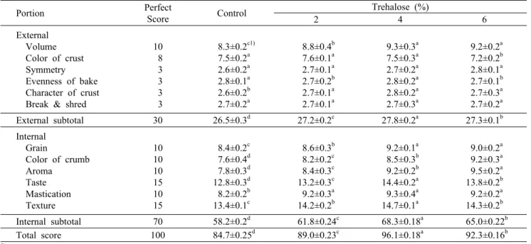 Table 6. Sensory evaluation of white pan  breads containing different amounts of trehalose 