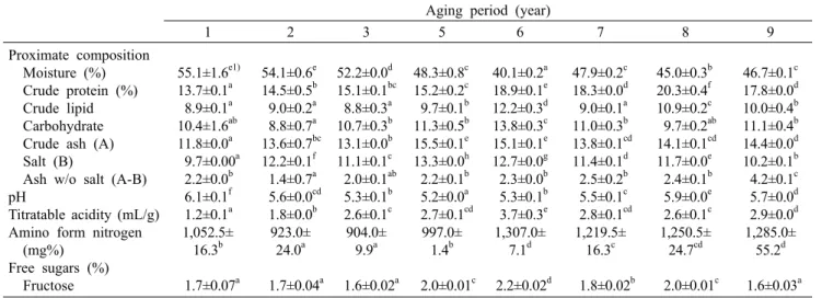 Table 1. Chemical composition in Doenjang  by aging periods 