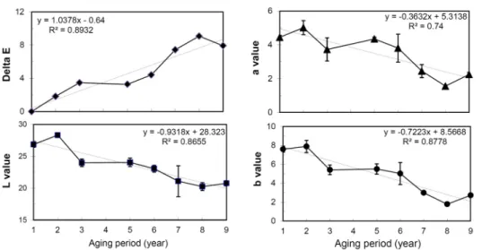 Fig. 1. Changes of color value in  Doenjang  by aging periods.