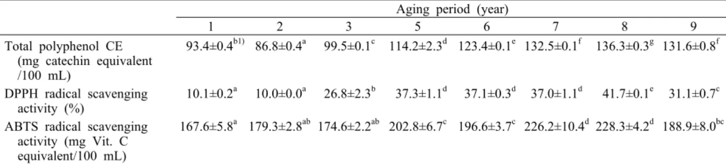 Table 4. Changes of anti-oxidative activities in Doenjang by aging periods