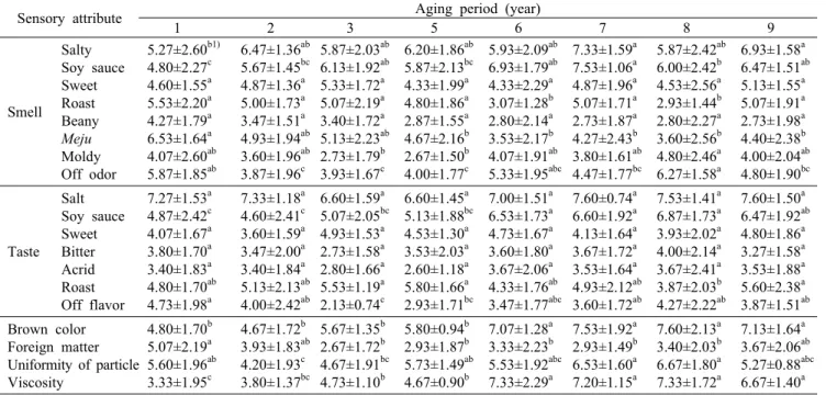 Table 5. Changes of viable cell count in Doenjang by aging periods NaCl conc.