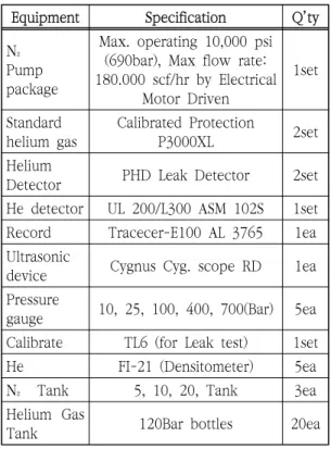 Table  3.  The  tools  and  instrument  list  of  PLT